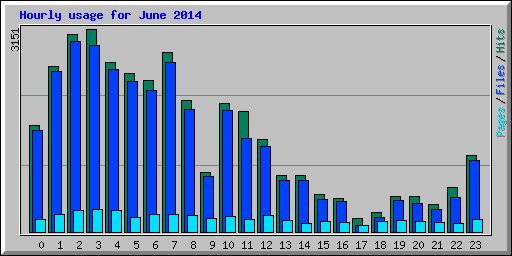 Hourly usage for June 2014