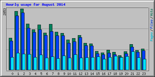 Hourly usage for August 2014