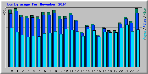 Hourly usage for November 2014