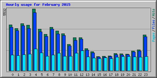 Hourly usage for February 2015