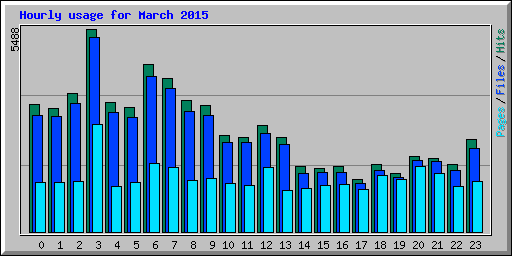 Hourly usage for March 2015