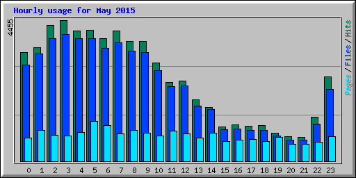 Hourly usage for May 2015