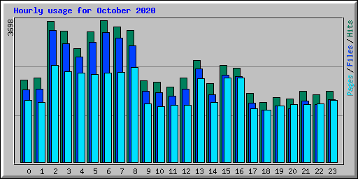 Hourly usage for October 2020