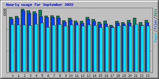 Hourly usage for September 2022